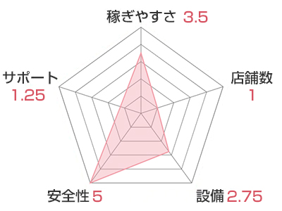フラン浜松のチャート