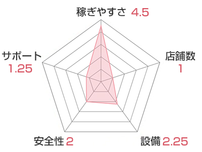 盛岡 Libre Chat グループのチャート